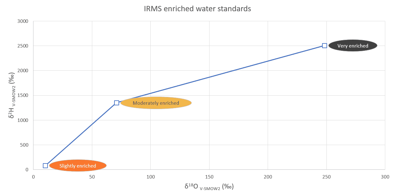 2025-04 IRMS enriched water standards.png