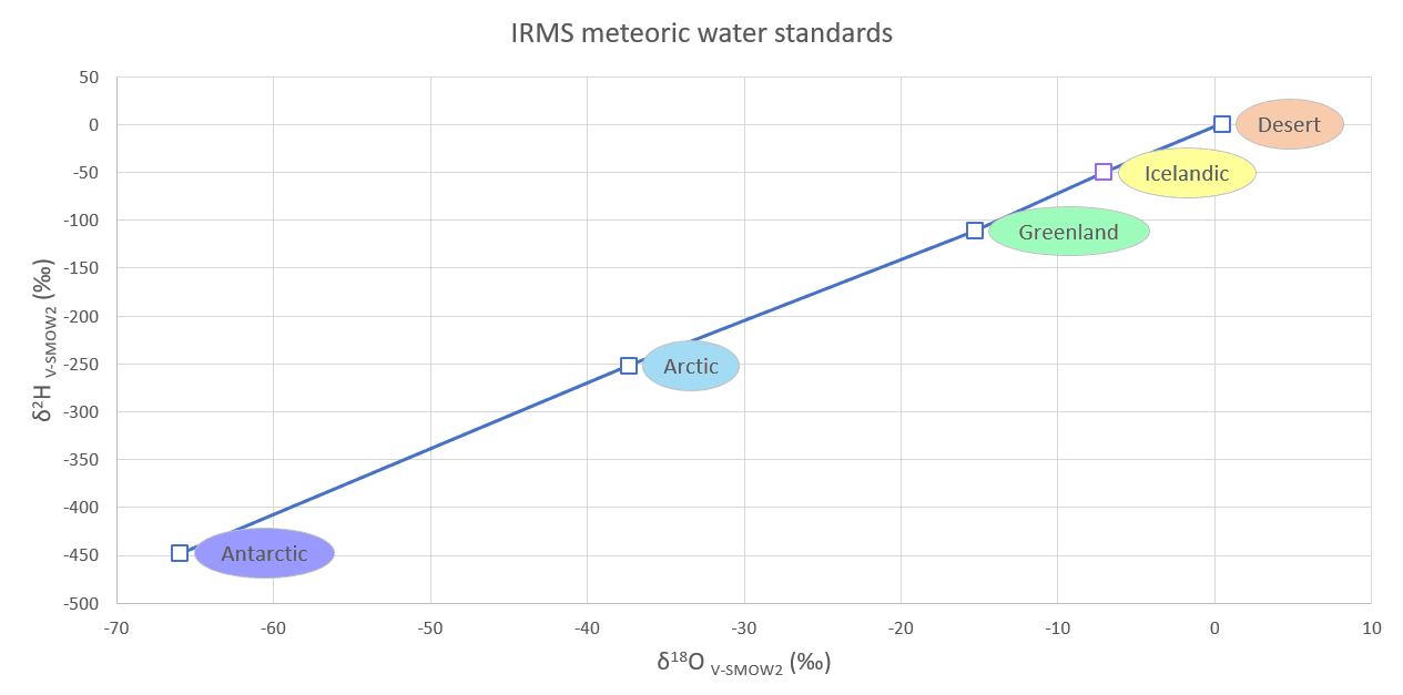 2025-04 IRMS meteoric water standards.png